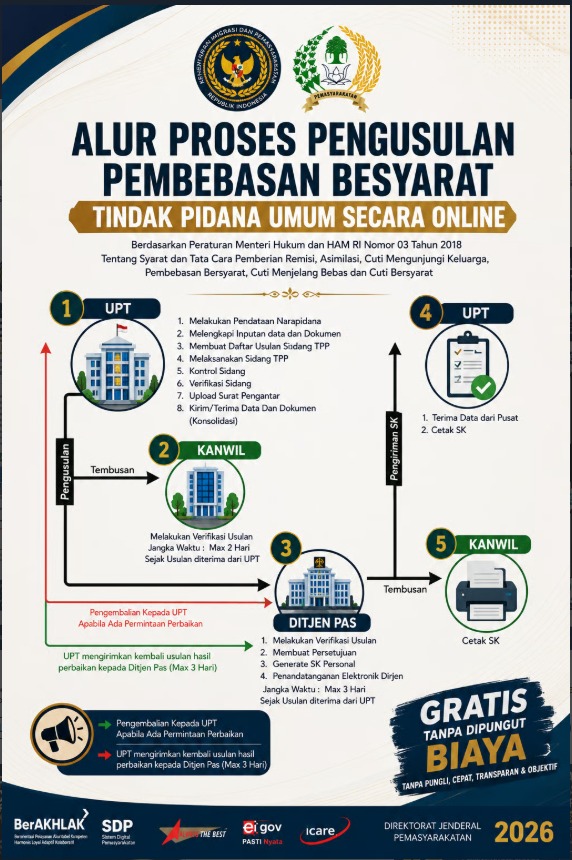 Alur Proses Pengusulan Pembebasan Bersyarat